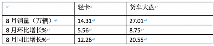 2023年8月輕卡市場特點簡析：同環(huán)比雙增開啟“預熱”！ 福田、長城、東風居前三