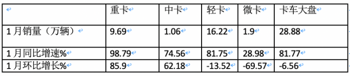 2024年1月輕卡市場特點簡析：銷16.22萬輛居近10年同期第二，福田/江淮/長安居前三