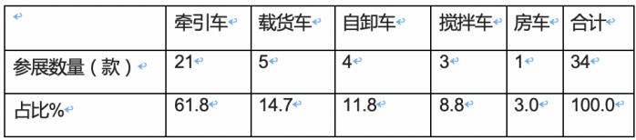 2023武漢車展重卡參展車型特點解析：新能源化、智能化成發(fā)展大勢，牽引車依然是主流