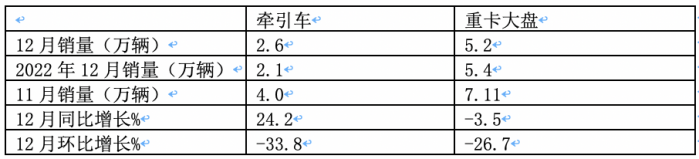 2023年?duì)恳?chē)：累銷(xiāo)50.4萬(wàn)輛 解放\重汽\陜汽居前三 江淮領(lǐng)漲