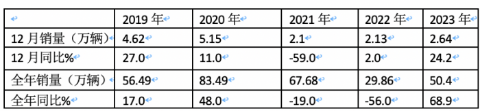 2023年?duì)恳?chē)：累銷(xiāo)50.4萬(wàn)輛 解放\重汽\陜汽居前三 江淮領(lǐng)漲