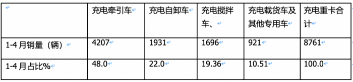 4月充電重卡：實(shí)銷2663輛漲164% 三一\徐工\陜汽居前三