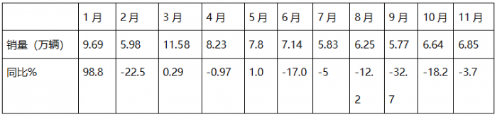 2024年11月重卡：同環(huán)比波動較?。≈仄鸤解放\陜汽居前三；北汽重卡進(jìn)前10且領(lǐng)漲