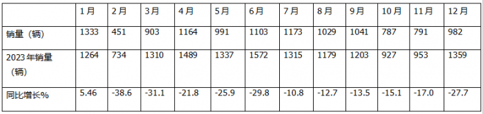 2024年12月及全年國內(nèi)房車市場特點總結(jié)分析