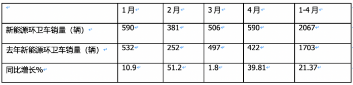 1-4月新能源環(huán)衛(wèi)車：銷2067輛演繹“11連漲” ，盈峰環(huán)境、宇通、徐工居前三