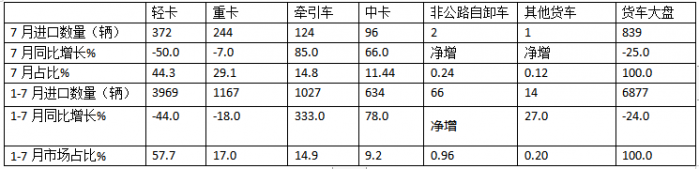 7月我國貨車進(jìn)口：同環(huán)比雙降，輕卡領(lǐng)跑牽引車領(lǐng)漲、柴油最多