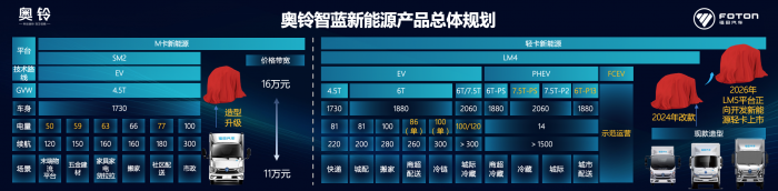 奧鈴智藍(lán)新能源戰(zhàn)略發(fā)布 超混產(chǎn)品破局而生 中國(guó)輕卡開啟低碳“新” 發(fā)展