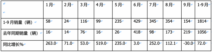 2023年前三季度燃料電池重卡市場(chǎng)特點(diǎn)：累銷(xiāo)1814輛增72%，宇通、東風(fēng)、蘇州金龍居前三，陜汽領(lǐng)漲