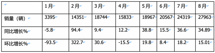 新能源物流車