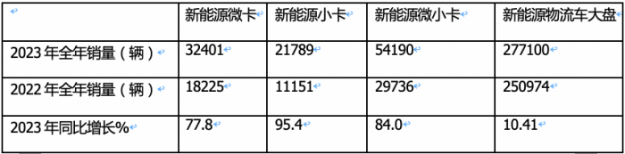 2023年新能源微卡\小卡：同比“11連漲“，開啟高速增長模式