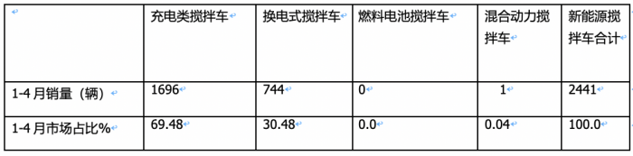 1-4月新能源攪拌車：銷2441輛增126%，徐工\三一\中聯(lián)重科居前三