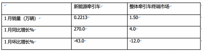 1月新能源牽引車：漲2.7倍迎“開門紅“，徐工\三一\遠(yuǎn)程居前三，解放領(lǐng)漲