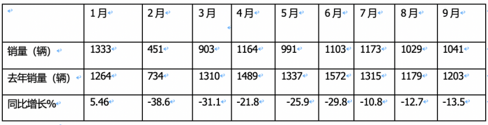 9月房車：同比降13.5%，“金九”未現(xiàn)！大通\威爾特芬\江鈴旅居列前三