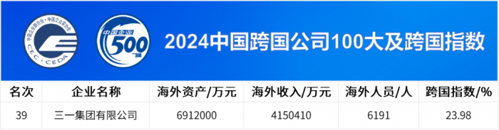 中國企業(yè)500強(qiáng)公布，三一連上四榜！