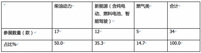 2023武漢車展重卡參展車型特點解析：新能源化、智能化成發(fā)展大勢，牽引車依然是主流