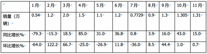 11月載貨車：銷1.31萬輛增15%， 解放奪冠，重汽\東商分列二三 歐曼領(lǐng)漲