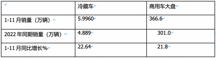 2023年前11月冷藏車市場特點簡析：同比增22.6%混動最猛，福田\解放\江淮居前三