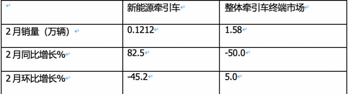 2月新能源牽引車：銷量創(chuàng)新高演繹“8連漲”，三一\福田\遠程居前三