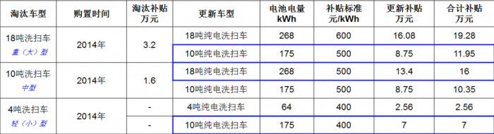 上海補貼政策重磅推出！宇通新能源環(huán)衛(wèi)“以舊換新”進行中