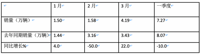 3月?tīng)恳嚕簩?shí)銷4.2萬(wàn)創(chuàng)國(guó)六后月度新高，解放\重汽\陜汽居前三