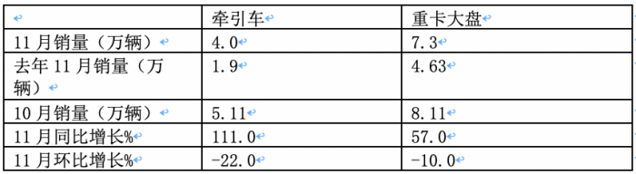 11月牽引車：銷量翻倍增 解放\重汽\陜汽居前三；紅巖暴漲8.66倍