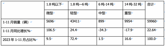 2023年前11月冷藏車市場特點簡析：同比增22.6%混動最猛，福田\解放\江淮居前三