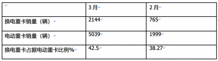 3月?lián)Q電重卡：同環(huán)比均翻倍漲銷量創(chuàng)新高 徐工奪冠 福田第二，解放雙領(lǐng)漲