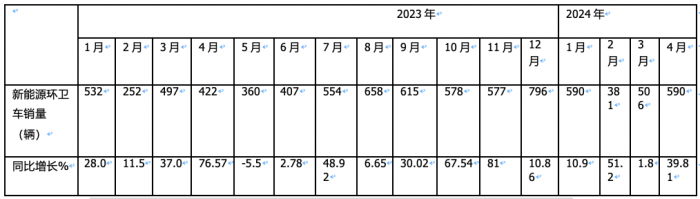 1-4月新能源環(huán)衛(wèi)車：銷2067輛演繹“11連漲” ，盈峰環(huán)境、宇通、徐工居前三