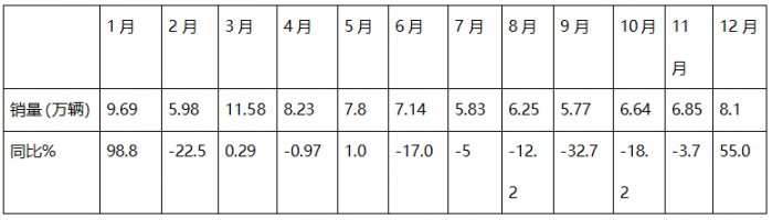 12月重卡：漲55%終結6連降，重汽奪冠，東風\解放分列二三；徐工領漲