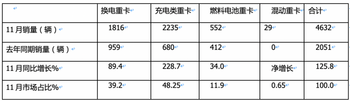 2023年11月新能源重卡市場特點簡析：實銷4632輛再創(chuàng)新高，三一\宇通爭第一 解放表現(xiàn)搶眼?