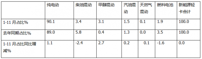 11月新能源輕卡：銷13759輛再創(chuàng)新高！ 遠(yuǎn)程\福田\東風(fēng)居前三；福田領(lǐng)漲