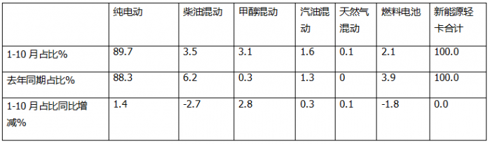 10月新能源輕卡：“銀十”勝“金九”！ 遠(yuǎn)程\福田\宇通居前三；陜汽增8.5倍領(lǐng)漲