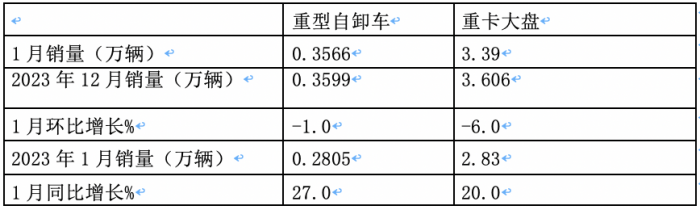 1月重型自卸車終端：實銷3566輛增27%，重汽\東風(fēng)\紅巖居前三 遠(yuǎn)程領(lǐng)漲