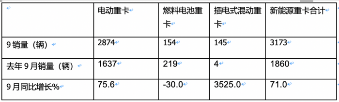 2023年前三季度燃料電池重卡市場(chǎng)特點(diǎn)：累銷(xiāo)1814輛增72%，宇通、東風(fēng)、蘇州金龍居前三，陜汽領(lǐng)漲