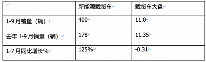 9月載貨車：同環(huán)比“雙增”, 東風(fēng)商用車奪冠，重汽、解放分列二三 歐曼領(lǐng)漲