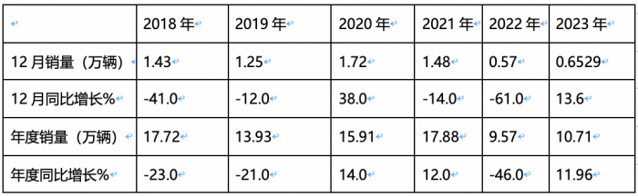 2023年中卡市場特征盤點分析：演繹“3連降9連漲”，福田\解放\江淮居前三，陜汽領漲?