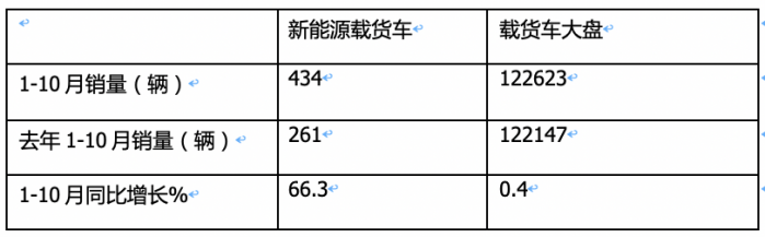 10月載貨車：“銀十”如期而至, 東商奪冠，重汽\解放分列二三 歐曼領(lǐng)漲