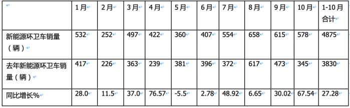 前10月新能源環(huán)衛(wèi)車：實銷4875輛增27.28%混動領(lǐng)漲；盈峰環(huán)境\\宇通\\福龍馬居前三；福龍馬領(lǐng)漲