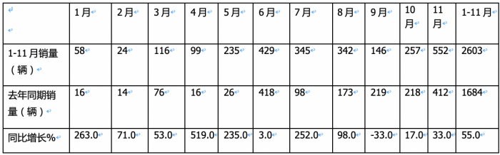 2023年前11月燃料電池重卡市場特點解析：宇通\飛馳\東風(fēng)居前三，長征領(lǐng)漲?