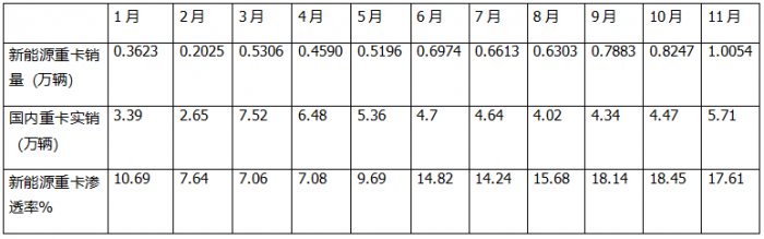 11月新能源重卡:首次銷量破萬輛！三一奪冠；解放躍升第二；徐工第三