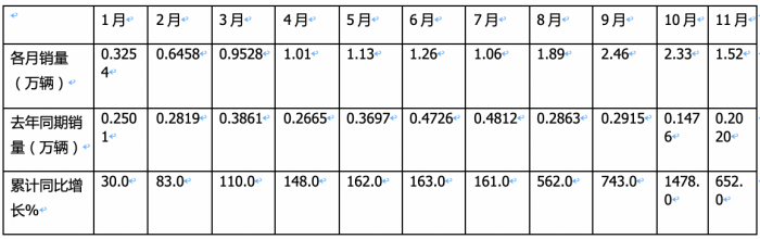 2023年11月燃氣重卡終端市場特點簡析：同比漲6.52倍環(huán)比降35%，解放奪冠 重汽\東風(fēng)分列二、三?