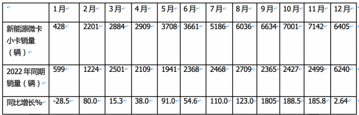 2023年新能源微卡\小卡：同比“11連漲“，開啟高速增長模式