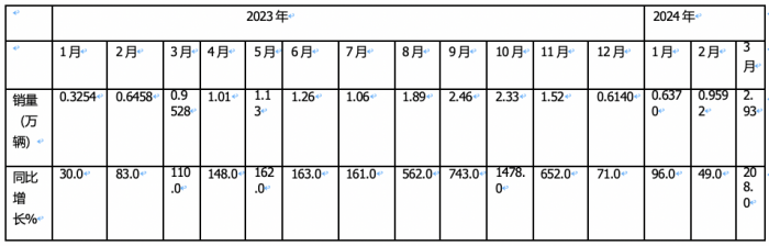 3月燃氣重卡：同環(huán)比增幅均超2倍，再現(xiàn)“火爆“！解放奪冠，重汽漲8倍亮眼！