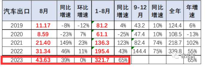 2023年8月我國(guó)卡車出口市場(chǎng)：出口5.2萬輛下降2%，俄羅斯、墨西哥、澳大利亞居前三