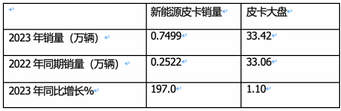 2023年新能源皮卡：銷7499輛漲2倍，吉利雷達\鄭州日產(chǎn)\福田居前三