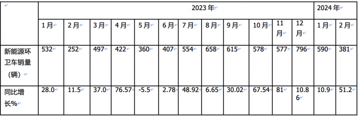 前2月新能源環(huán)衛(wèi)車：實(shí)銷971輛增23.9%；宇通\盈峰環(huán)境居冠亞軍；徐工領(lǐng)漲