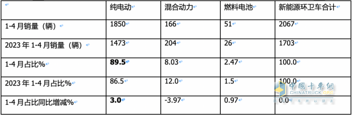 1-4月新能源環(huán)衛(wèi)車：銷2067輛演繹“11連漲” ，盈峰環(huán)境、宇通、徐工居前三