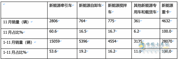 11月新能源牽引車：銷量及同比均創(chuàng)新高，徐工\宇通\東風居前三，解放領漲