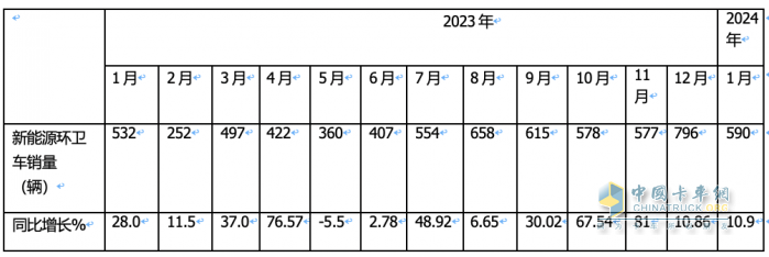 1月新能源環(huán)衛(wèi)車：實(shí)銷590輛增10.9%；宇通\盈峰環(huán)境居冠亞軍；宇通領(lǐng)漲領(lǐng)跑