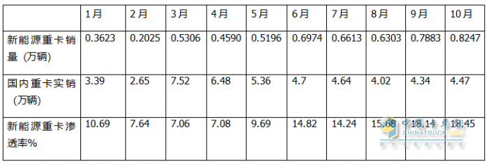 10月新能源重卡:銷8247輛漲1.4倍，徐工奪冠，三一\解放爭亞軍；江淮領(lǐng)漲